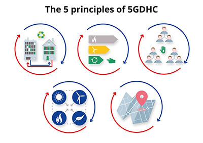 Illustratie The 5 principles of 5GDHC