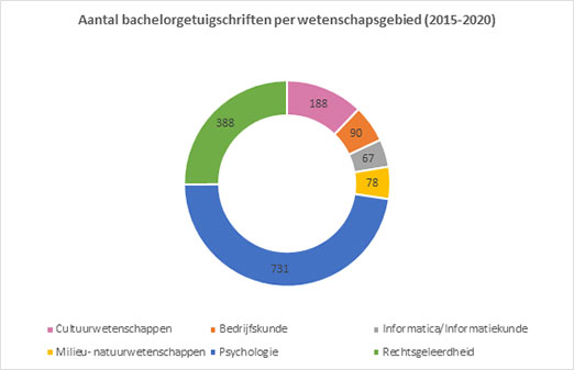 Aantal bachelorgetuigschriften per wetenschapsgebied (2015-2020)