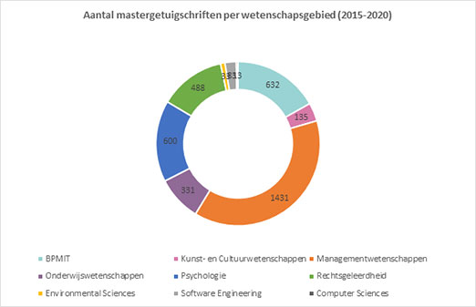 Aantal mastergetuigschriften per wetenschapsgebied (2015-2020)